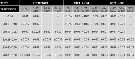 stainless steel sheet metal thickness tolerance|stainless steel sheet thickness chart.